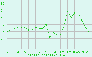 Courbe de l'humidit relative pour Paris - Montsouris (75)