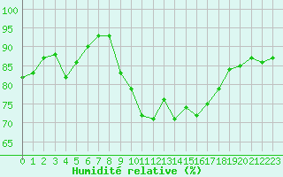 Courbe de l'humidit relative pour Vannes-Sn (56)