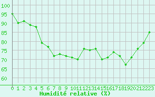 Courbe de l'humidit relative pour Cherbourg (50)