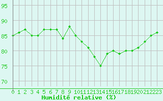 Courbe de l'humidit relative pour Crest (26)