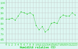 Courbe de l'humidit relative pour Pointe de Socoa (64)