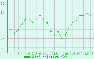 Courbe de l'humidit relative pour Courcouronnes (91)