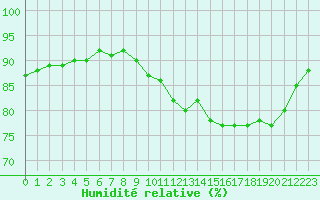 Courbe de l'humidit relative pour Pointe de Socoa (64)