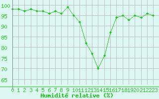 Courbe de l'humidit relative pour Sainte-Ouenne (79)
