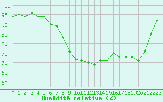 Courbe de l'humidit relative pour Herserange (54)