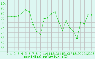 Courbe de l'humidit relative pour Biarritz (64)