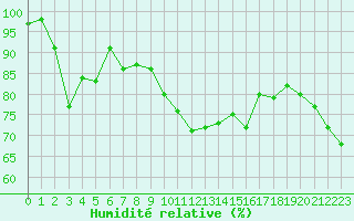 Courbe de l'humidit relative pour Ile d'Yeu - Saint-Sauveur (85)