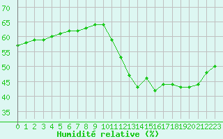 Courbe de l'humidit relative pour Cabestany (66)