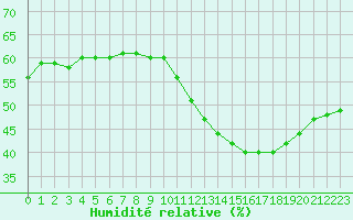 Courbe de l'humidit relative pour Plussin (42)