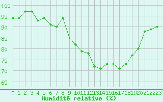 Courbe de l'humidit relative pour Sainte-Ouenne (79)