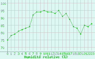 Courbe de l'humidit relative pour Sandillon (45)