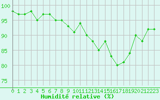 Courbe de l'humidit relative pour Connerr (72)
