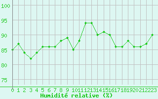 Courbe de l'humidit relative pour Bures-sur-Yvette (91)