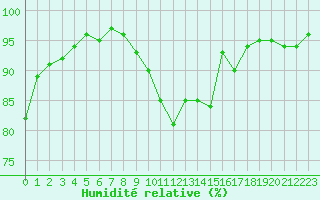 Courbe de l'humidit relative pour Le Mans (72)