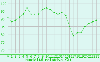 Courbe de l'humidit relative pour Sallles d'Aude (11)