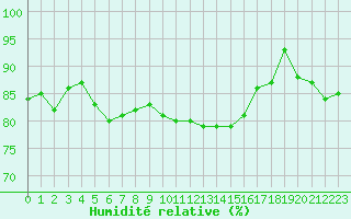 Courbe de l'humidit relative pour Sandillon (45)