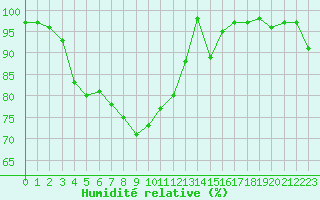 Courbe de l'humidit relative pour Bellefontaine (88)
