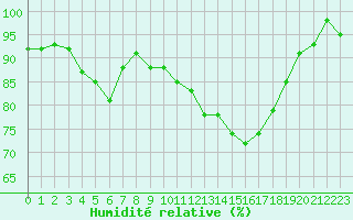 Courbe de l'humidit relative pour Guret Saint-Laurent (23)