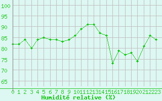 Courbe de l'humidit relative pour Abbeville (80)