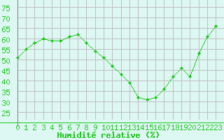 Courbe de l'humidit relative pour Bourg-Saint-Andol (07)