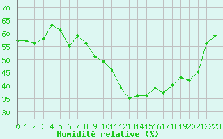 Courbe de l'humidit relative pour Grimentz (Sw)