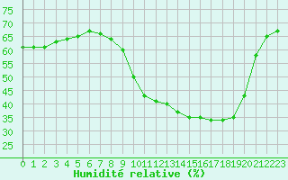 Courbe de l'humidit relative pour Le Mans (72)
