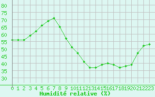 Courbe de l'humidit relative pour Pouzauges (85)