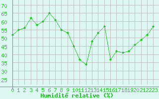Courbe de l'humidit relative pour Toulon (83)