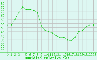 Courbe de l'humidit relative pour Saint-Bauzile (07)
