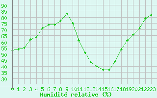 Courbe de l'humidit relative pour Aniane (34)