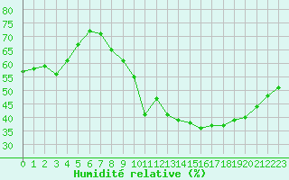 Courbe de l'humidit relative pour Orange (84)