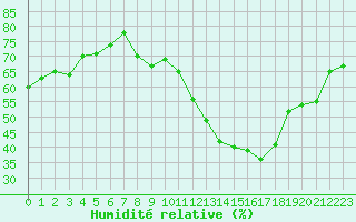 Courbe de l'humidit relative pour Rochegude (26)