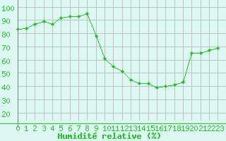 Courbe de l'humidit relative pour Forceville (80)