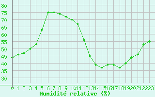 Courbe de l'humidit relative pour Paris Saint-Germain-des-Prs (75)