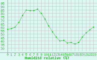 Courbe de l'humidit relative pour Roissy (95)