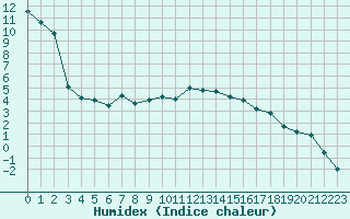 Courbe de l'humidex pour Chamonix-Mont-Blanc (74)