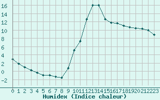 Courbe de l'humidex pour Remich (Lu)