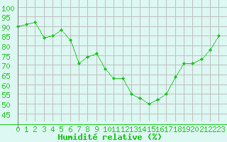 Courbe de l'humidit relative pour Porquerolles (83)