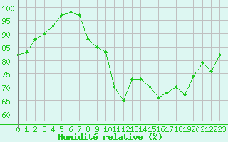 Courbe de l'humidit relative pour Porquerolles (83)