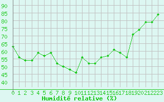 Courbe de l'humidit relative pour Ile du Levant (83)