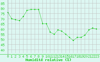 Courbe de l'humidit relative pour Biscarrosse (40)