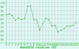 Courbe de l'humidit relative pour Le Touquet (62)