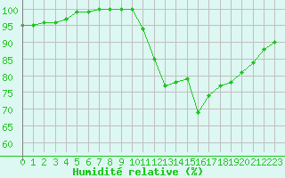 Courbe de l'humidit relative pour Chartres (28)