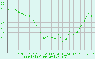 Courbe de l'humidit relative pour Bastia (2B)
