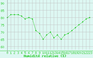 Courbe de l'humidit relative pour Solenzara - Base arienne (2B)
