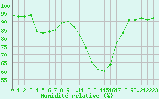 Courbe de l'humidit relative pour Ble / Mulhouse (68)