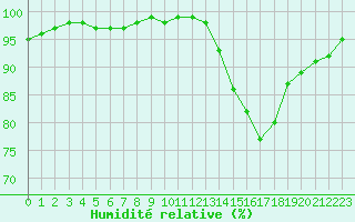 Courbe de l'humidit relative pour Roissy (95)