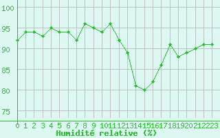 Courbe de l'humidit relative pour Bulson (08)
