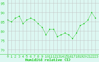 Courbe de l'humidit relative pour Narbonne-Ouest (11)