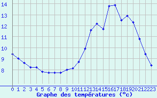 Courbe de tempratures pour Dolembreux (Be)